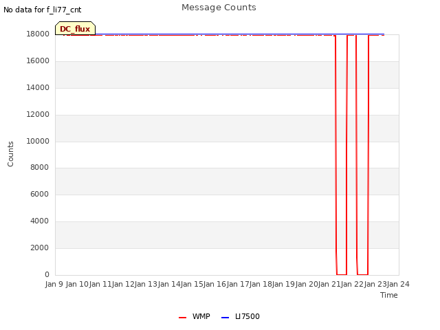 plot of Message Counts