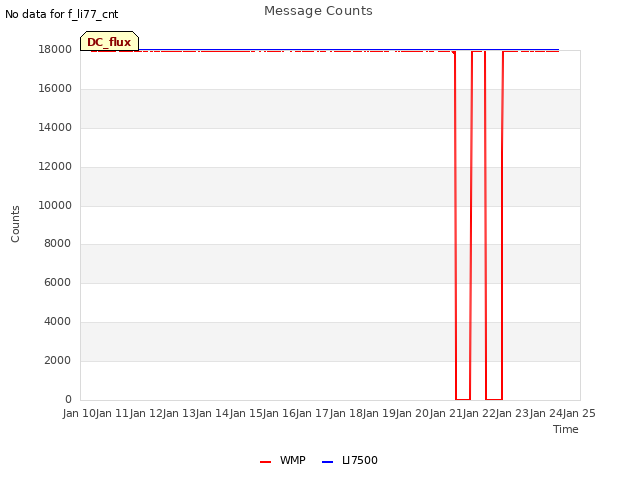 plot of Message Counts