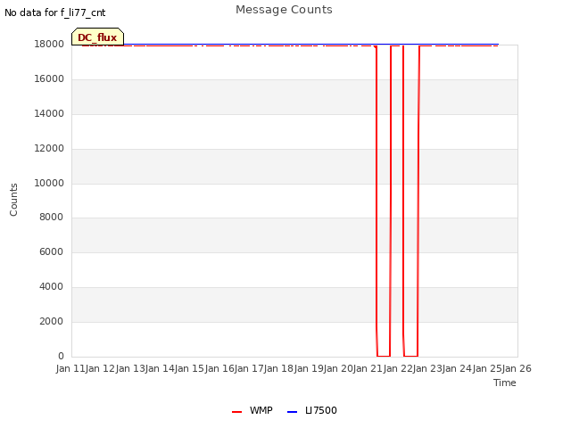 plot of Message Counts