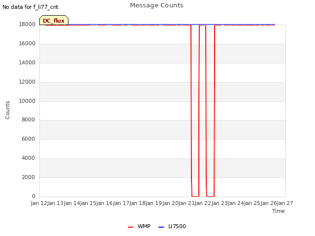 plot of Message Counts