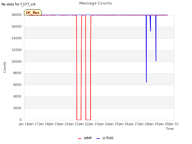 plot of Message Counts