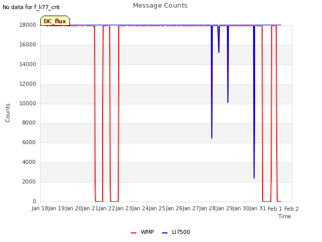 plot of Message Counts