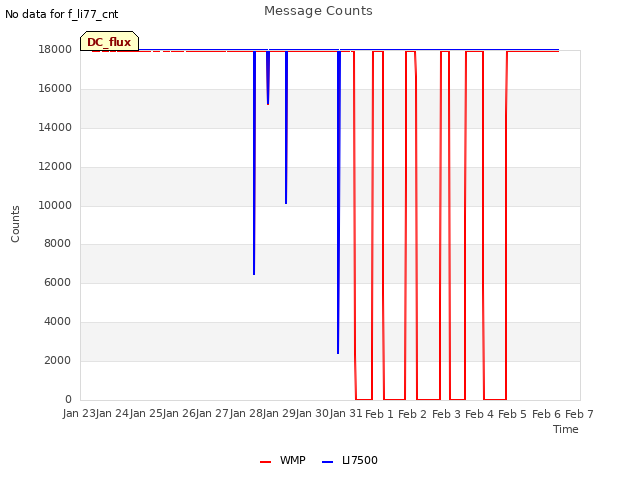 plot of Message Counts