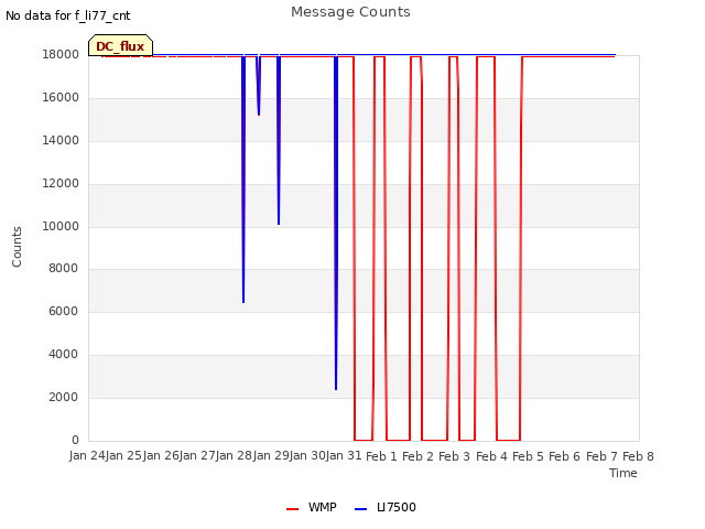 plot of Message Counts