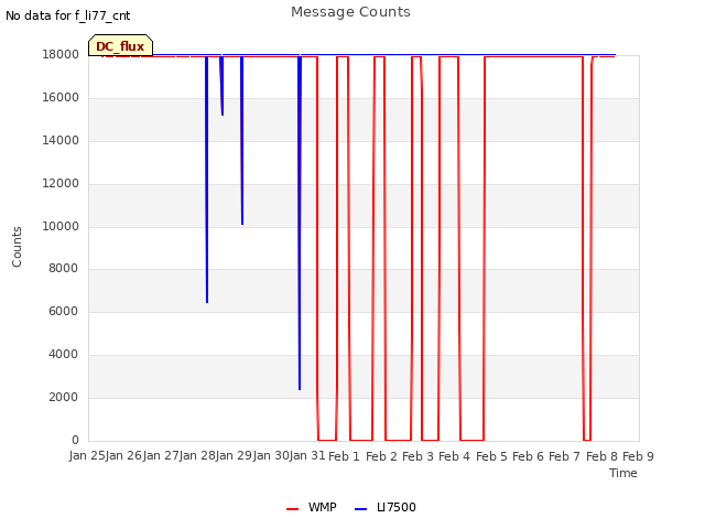 plot of Message Counts