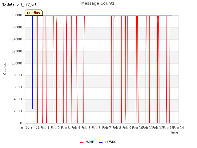 plot of Message Counts