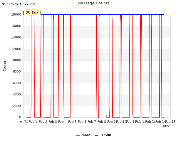 plot of Message Counts