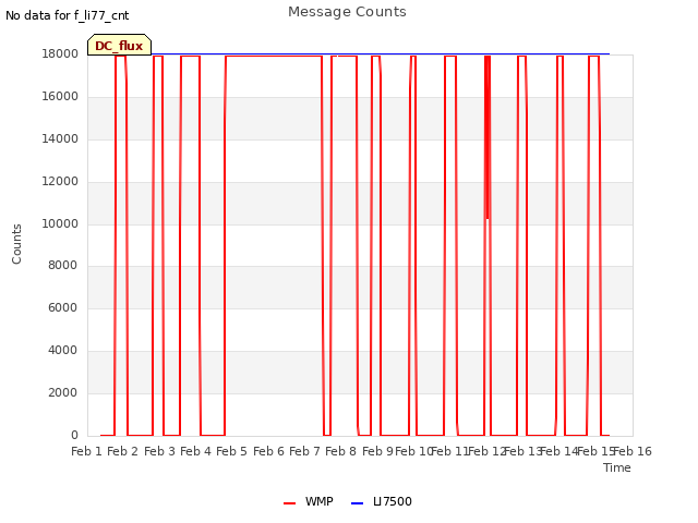 plot of Message Counts