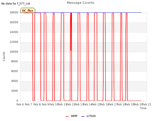 plot of Message Counts