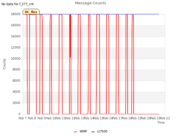 plot of Message Counts