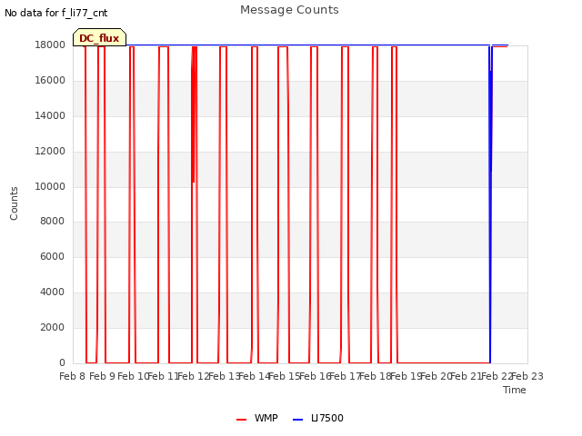 plot of Message Counts