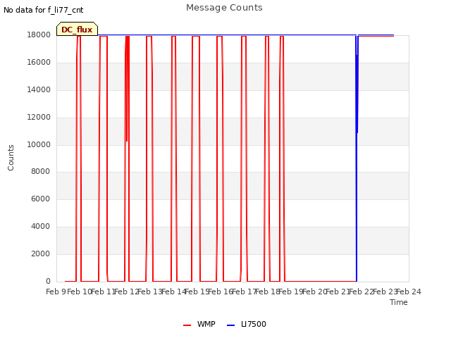 plot of Message Counts