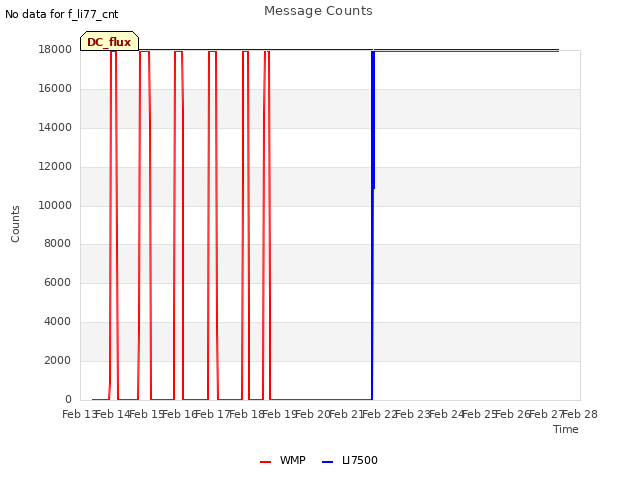 plot of Message Counts