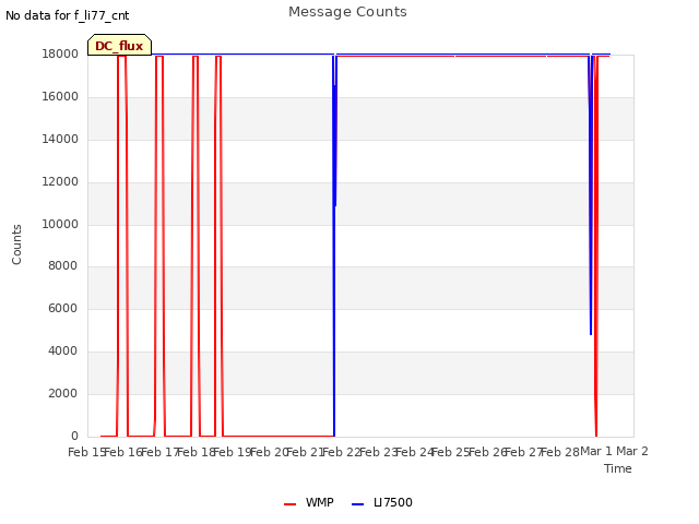 plot of Message Counts