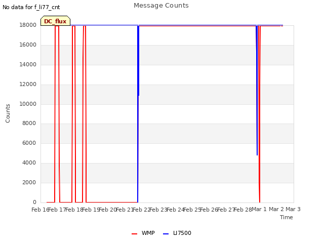 plot of Message Counts