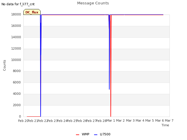 plot of Message Counts