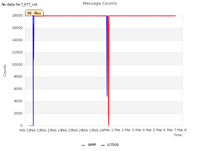 plot of Message Counts