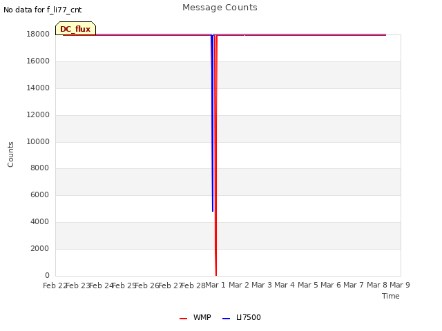 plot of Message Counts