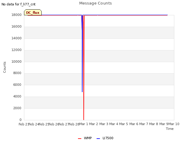 plot of Message Counts