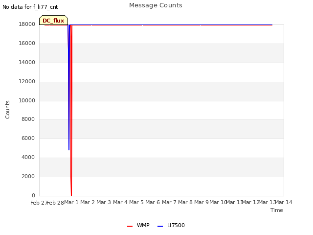 plot of Message Counts
