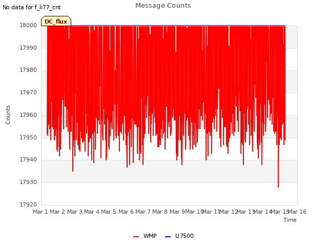 plot of Message Counts