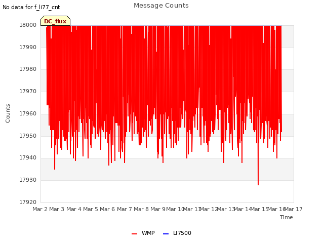 plot of Message Counts