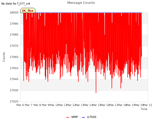 plot of Message Counts