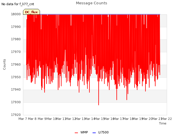 plot of Message Counts