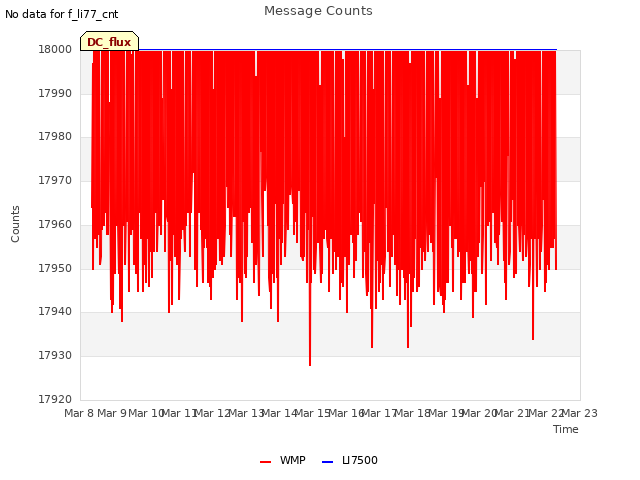 plot of Message Counts