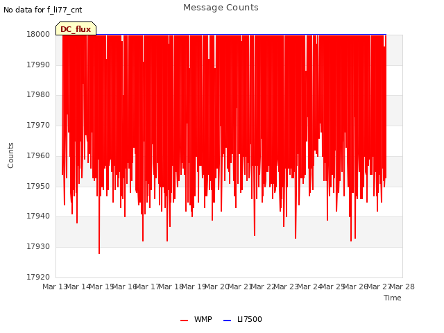 plot of Message Counts