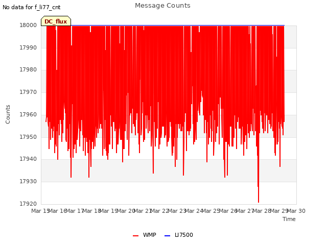 plot of Message Counts