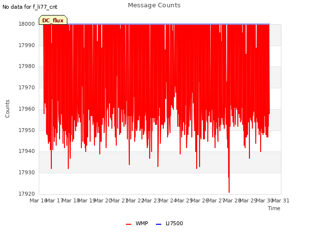 plot of Message Counts