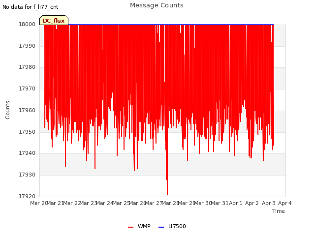 plot of Message Counts