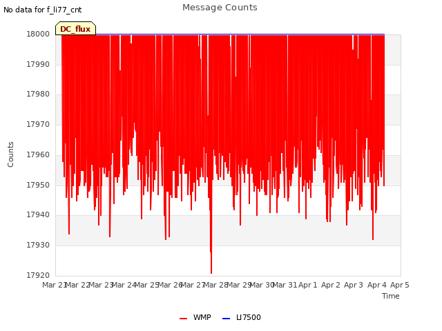 plot of Message Counts