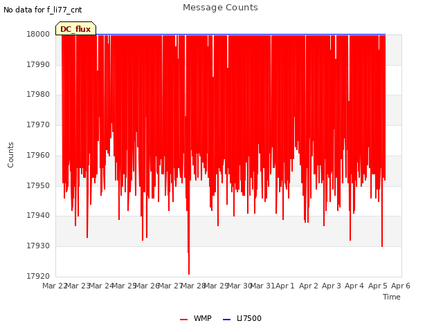 plot of Message Counts