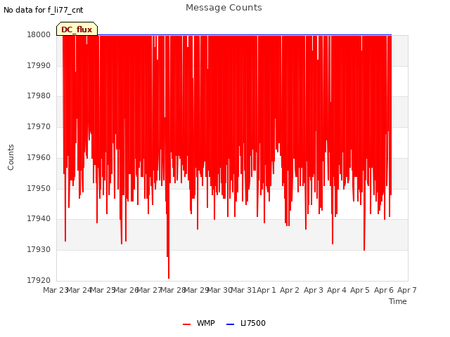 plot of Message Counts