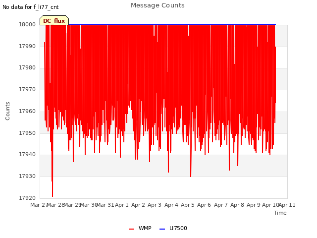 plot of Message Counts