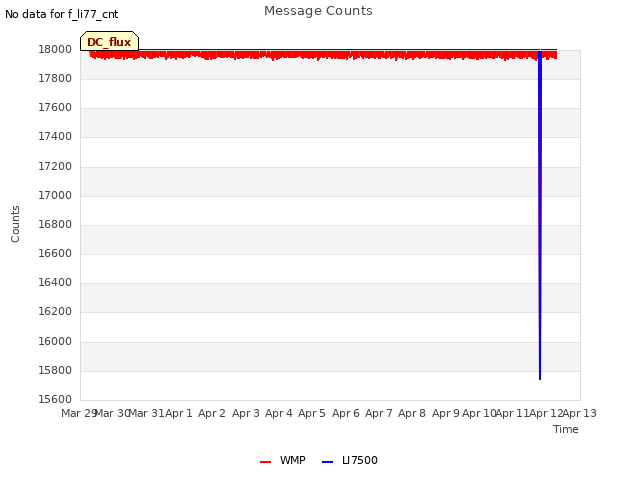 plot of Message Counts