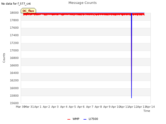 plot of Message Counts