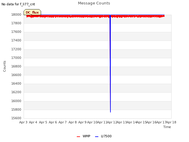 plot of Message Counts