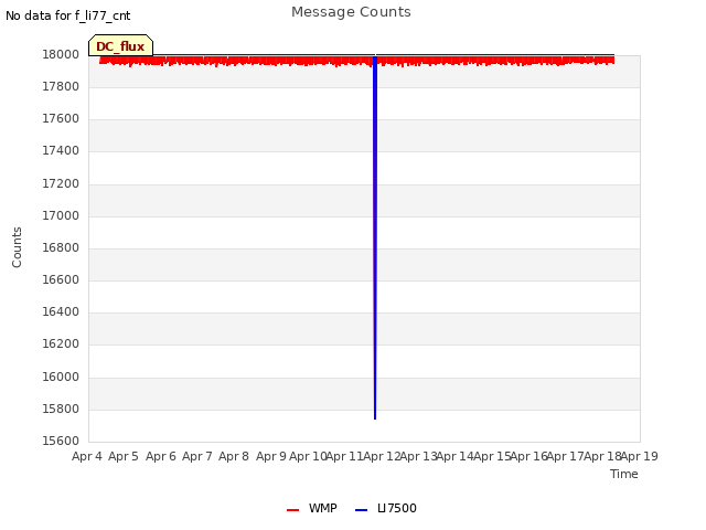 plot of Message Counts