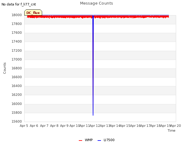 plot of Message Counts