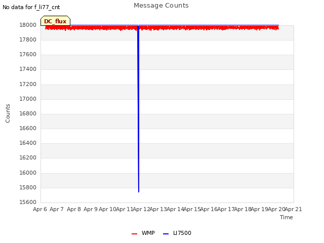 plot of Message Counts