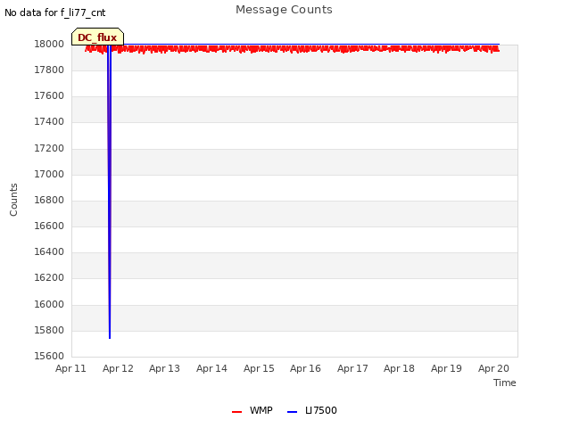 plot of Message Counts