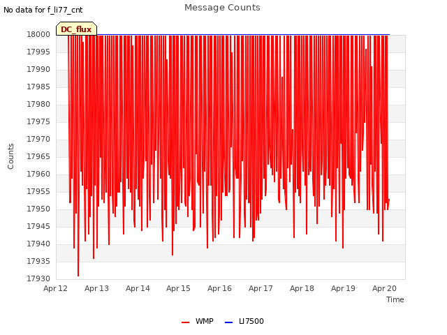 plot of Message Counts