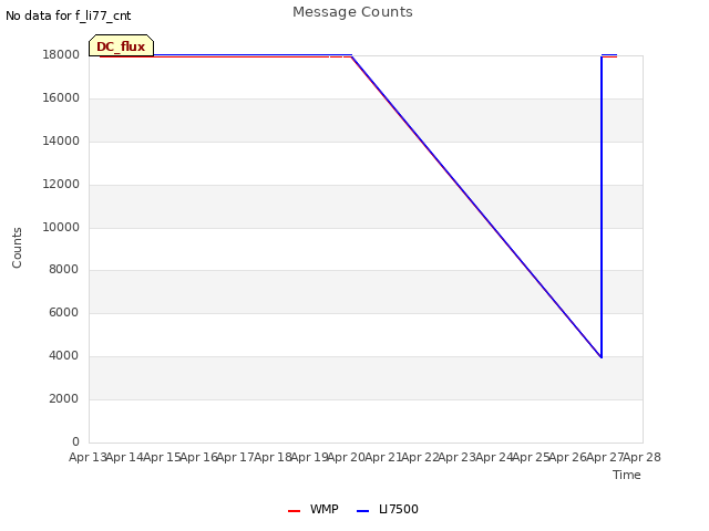 plot of Message Counts