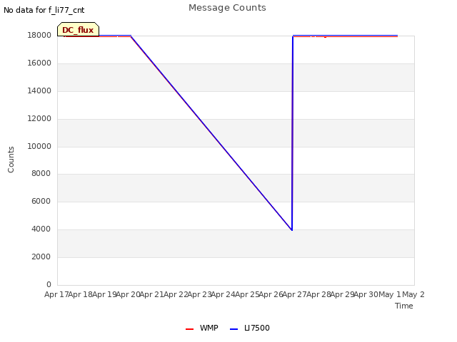 plot of Message Counts