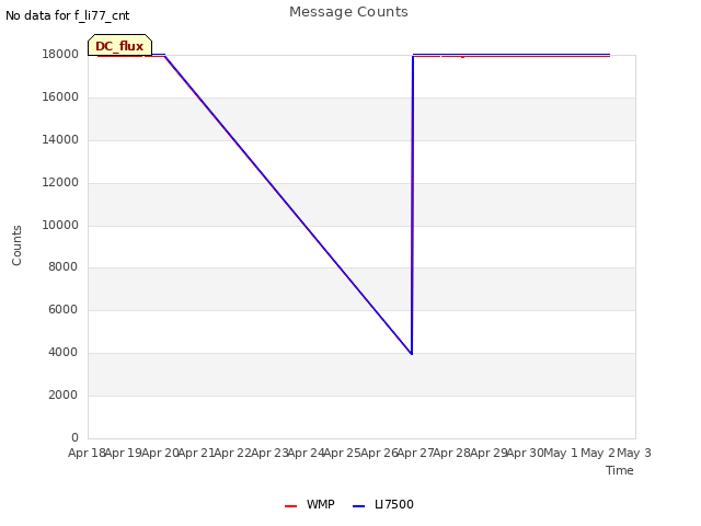 plot of Message Counts