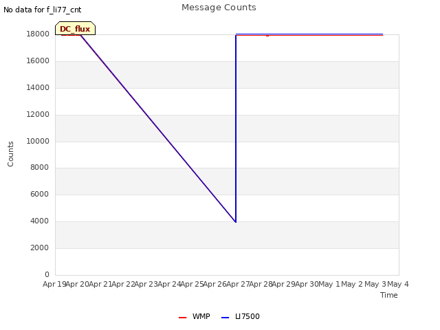 plot of Message Counts