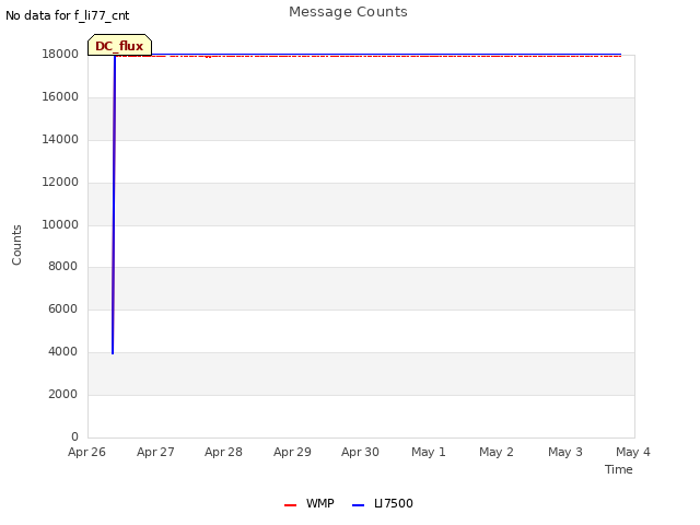 plot of Message Counts